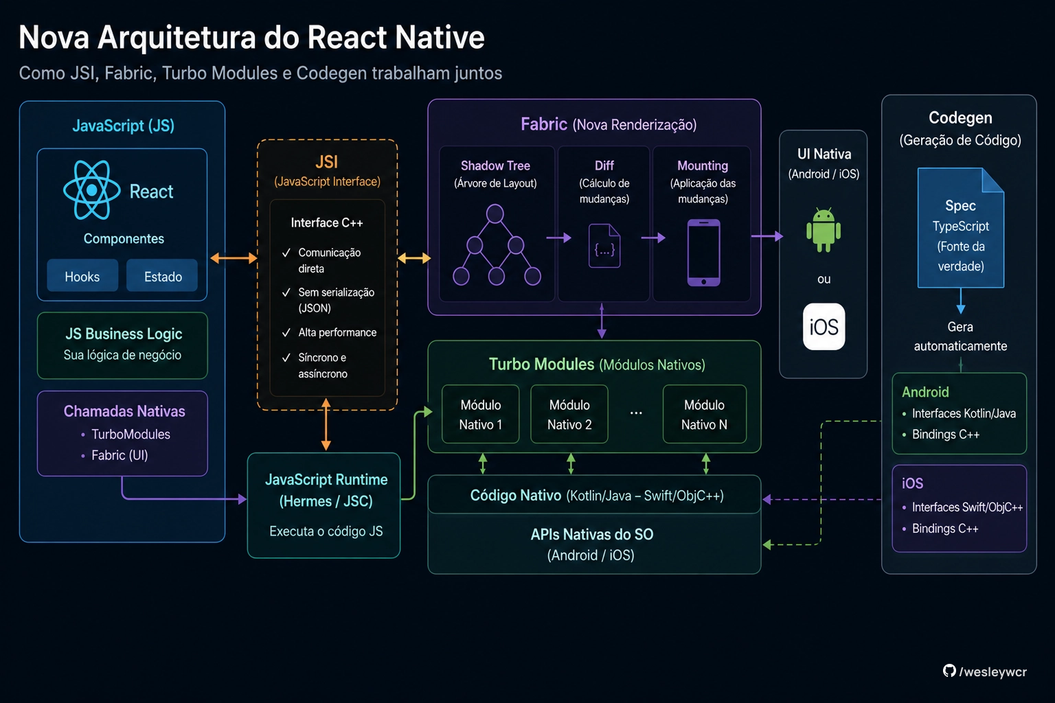 Nova arquitetura do React Native: JSI, Fabric, Turbo Modules e Codegen
